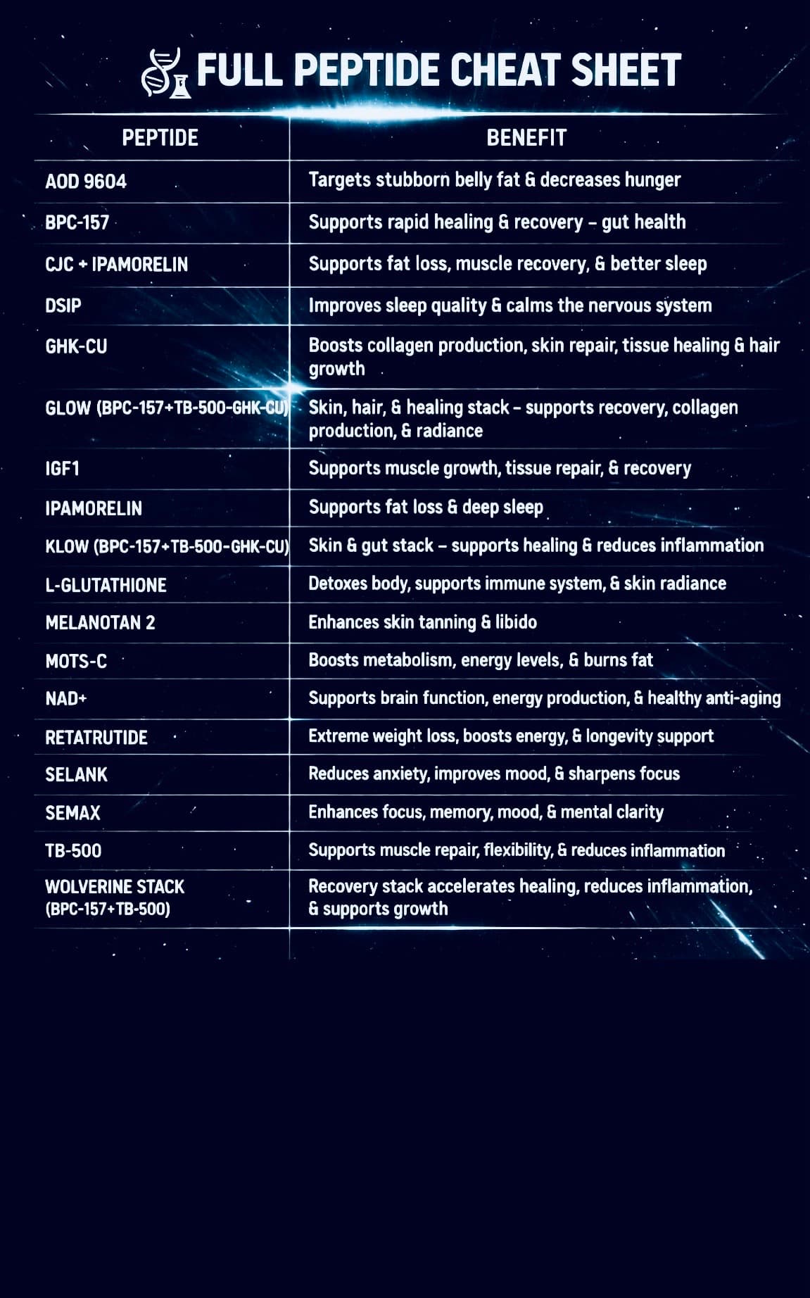 Full Peptide Cheat Sheet - AOD 9604, BPC-157, CJC, DSIP, GHK-Cu, and more peptide benefits