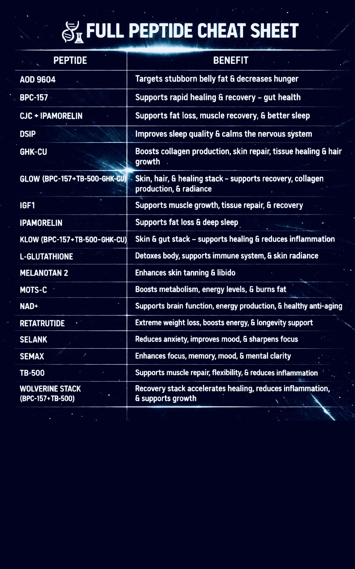 Peptide therapy cheat sheet — Hello Gorgeous Med Spa Oswego IL